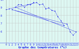 Courbe de tempratures pour Loch Glascanoch