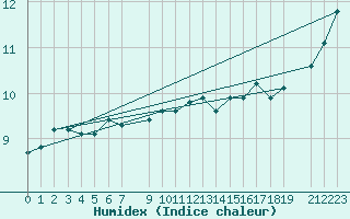 Courbe de l'humidex pour Vardo