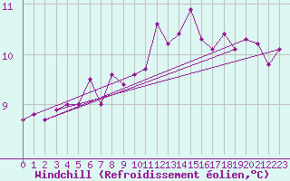Courbe du refroidissement olien pour Ploudalmezeau (29)