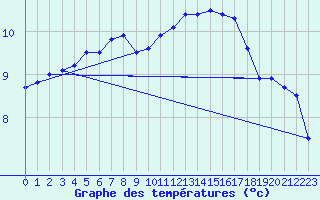 Courbe de tempratures pour Lanvoc (29)