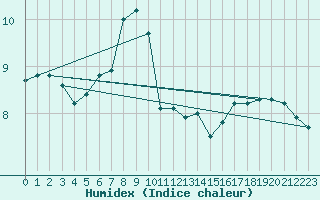 Courbe de l'humidex pour Giresun