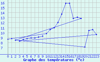 Courbe de tempratures pour Fains-Veel (55)