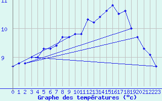 Courbe de tempratures pour Brigueuil (16)