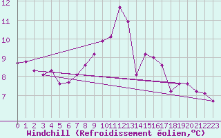 Courbe du refroidissement olien pour Hoogeveen Aws