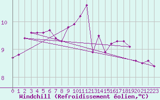 Courbe du refroidissement olien pour Manston (UK)