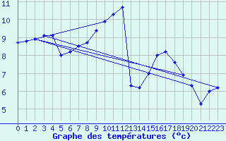 Courbe de tempratures pour Landivisiau (29)