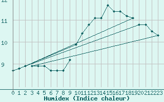 Courbe de l'humidex pour Brive-Souillac (19)