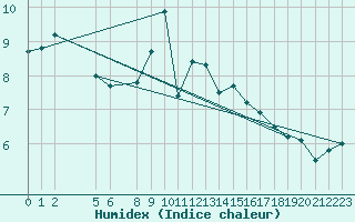 Courbe de l'humidex pour Penhas Douradas