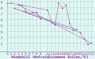 Courbe du refroidissement olien pour Tarancon
