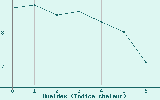 Courbe de l'humidex pour Puerto Aysen