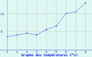 Courbe de tempratures pour Western Head, N. S.