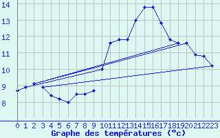 Courbe de tempratures pour Ile du Levant (83)