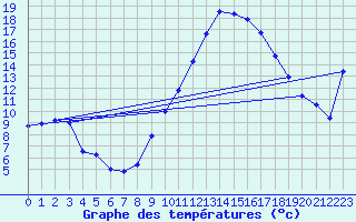 Courbe de tempratures pour Saint-Auban (04)