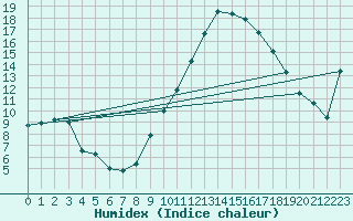 Courbe de l'humidex pour Saint-Auban (04)