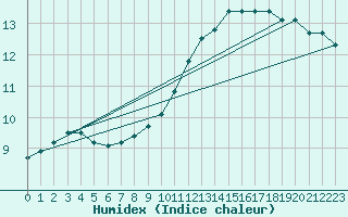 Courbe de l'humidex pour Leign-les-Bois (86)