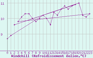 Courbe du refroidissement olien pour Paris Saint-Germain-des-Prs (75)