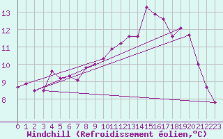 Courbe du refroidissement olien pour Elsenborn (Be)
