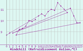 Courbe du refroidissement olien pour Cherbourg (50)