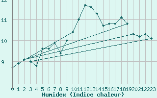 Courbe de l'humidex pour Bares