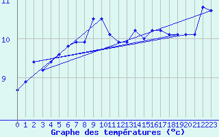 Courbe de tempratures pour Le Touquet (62)