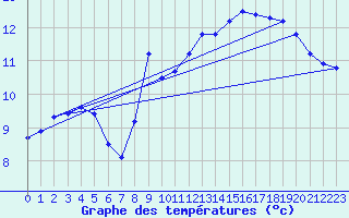 Courbe de tempratures pour Pointe de Chassiron (17)