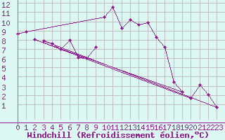 Courbe du refroidissement olien pour Aboyne