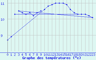 Courbe de tempratures pour Quimper (29)