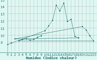 Courbe de l'humidex pour Le Mesnil-Esnard (76)