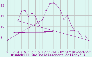 Courbe du refroidissement olien pour Leconfield