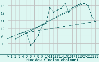 Courbe de l'humidex pour Herserange (54)