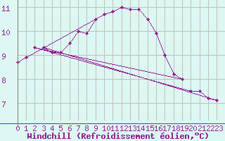 Courbe du refroidissement olien pour Manston (UK)