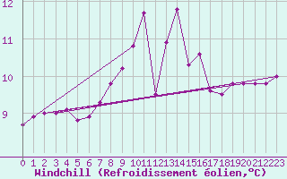 Courbe du refroidissement olien pour Mhling