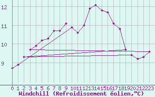 Courbe du refroidissement olien pour Vindebaek Kyst