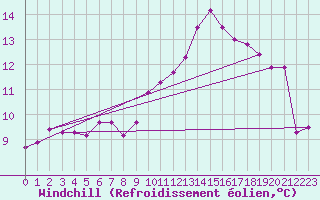 Courbe du refroidissement olien pour Hoherodskopf-Vogelsberg