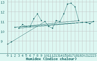 Courbe de l'humidex pour Ble - Binningen (Sw)