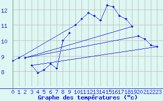 Courbe de tempratures pour Cap Corse (2B)