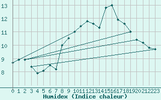 Courbe de l'humidex pour Cap Corse (2B)