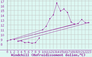 Courbe du refroidissement olien pour Cap Bar (66)