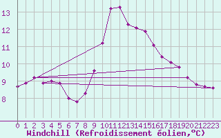 Courbe du refroidissement olien pour Dunkerque (59)