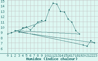 Courbe de l'humidex pour Krosno