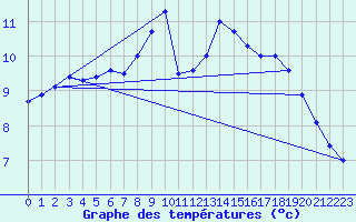 Courbe de tempratures pour Le Horps (53)