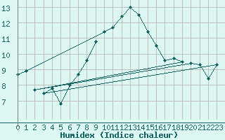 Courbe de l'humidex pour La Dle (Sw)