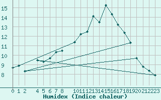 Courbe de l'humidex pour Melle (Be)