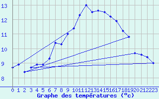 Courbe de tempratures pour Simplon-Dorf