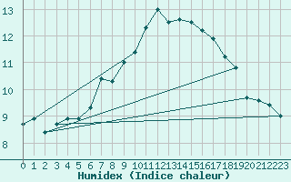 Courbe de l'humidex pour Simplon-Dorf