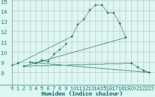 Courbe de l'humidex pour L'Huisserie (53)