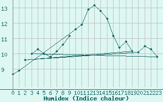 Courbe de l'humidex pour Teuschnitz