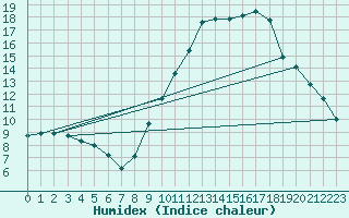 Courbe de l'humidex pour Annecy (74)