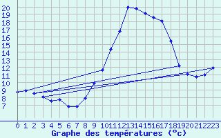 Courbe de tempratures pour Carros (06)