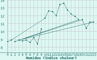 Courbe de l'humidex pour Pont-l'Abb (29)